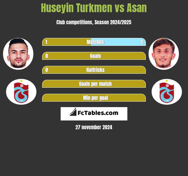 Huseyin Turkmen vs Asan h2h player stats