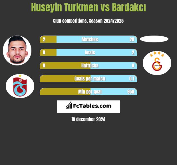 Huseyin Turkmen vs Bardakcı h2h player stats