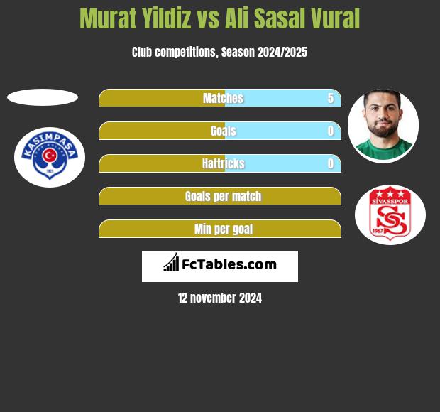 Murat Yildiz vs Ali Sasal Vural h2h player stats