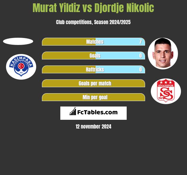 Murat Yildiz vs Djordje Nikolic h2h player stats