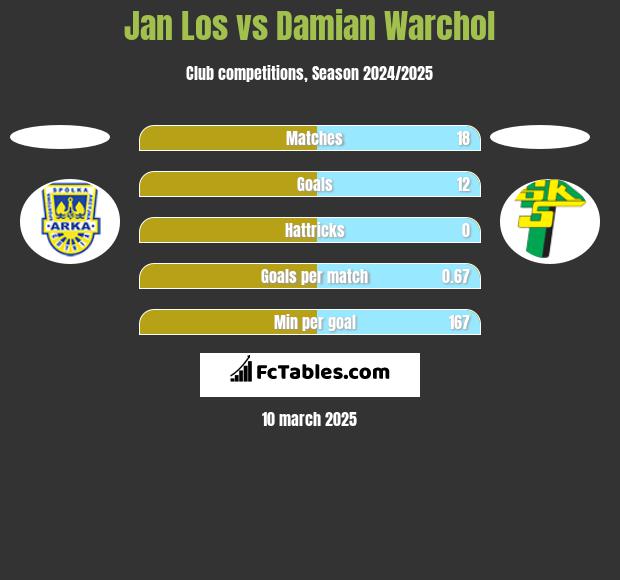 Jan Los vs Damian Warchoł h2h player stats