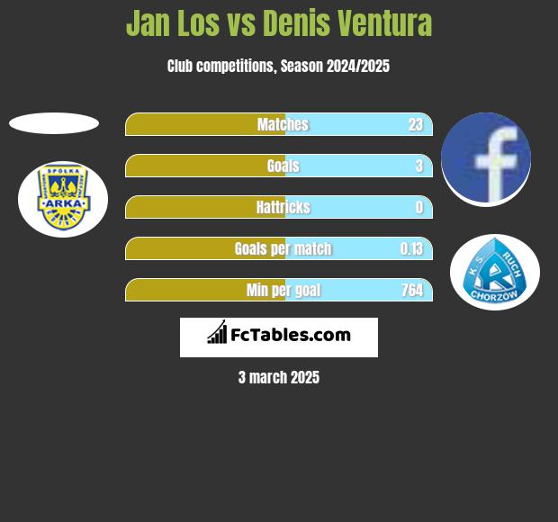 Jan Los vs Denis Ventura h2h player stats