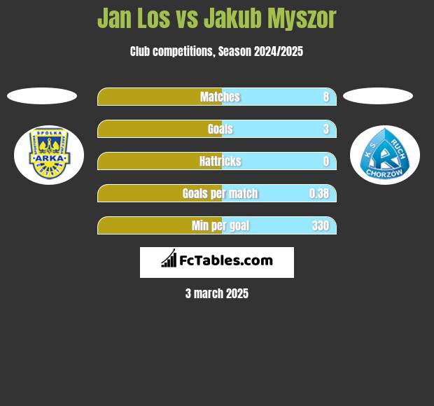 Jan Los vs Jakub Myszor h2h player stats