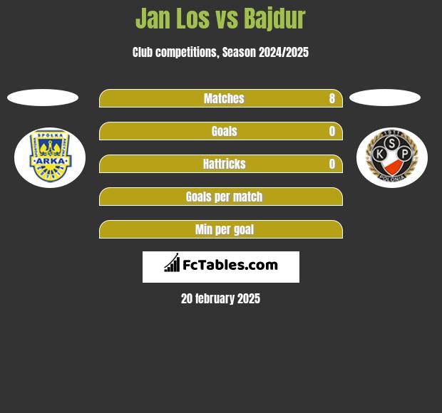 Jan Los vs Bajdur h2h player stats