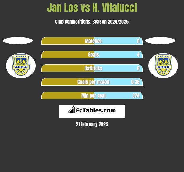 Jan Los vs H. Vitalucci h2h player stats