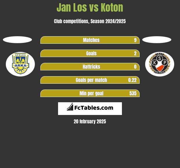 Jan Los vs Koton h2h player stats