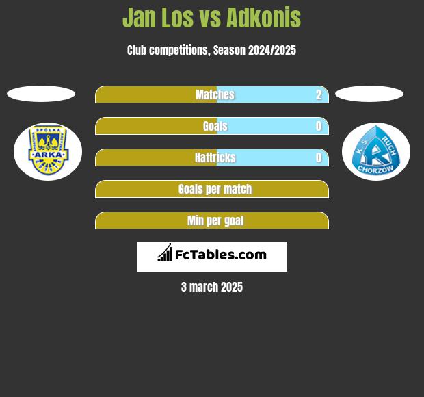 Jan Los vs Adkonis h2h player stats