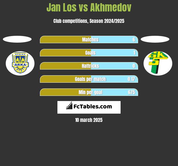 Jan Los vs Akhmedov h2h player stats