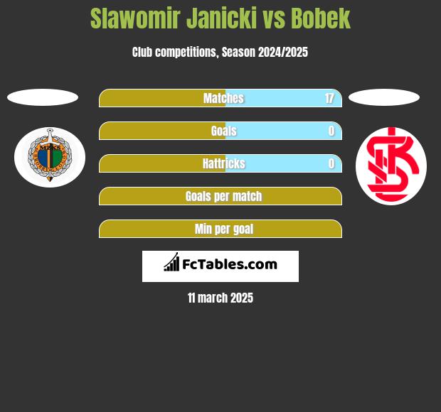 Slawomir Janicki vs Bobek h2h player stats