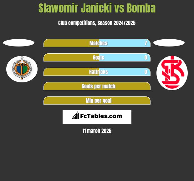 Slawomir Janicki vs Bomba h2h player stats