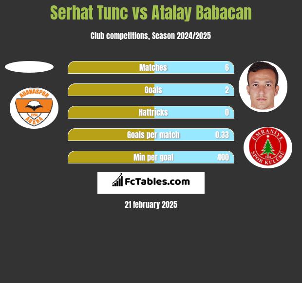 Serhat Tunc vs Atalay Babacan h2h player stats