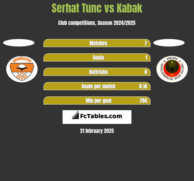 Serhat Tunc vs Kabak h2h player stats