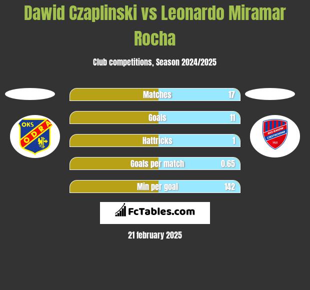 Dawid Czaplinski vs Leonardo Miramar Rocha h2h player stats