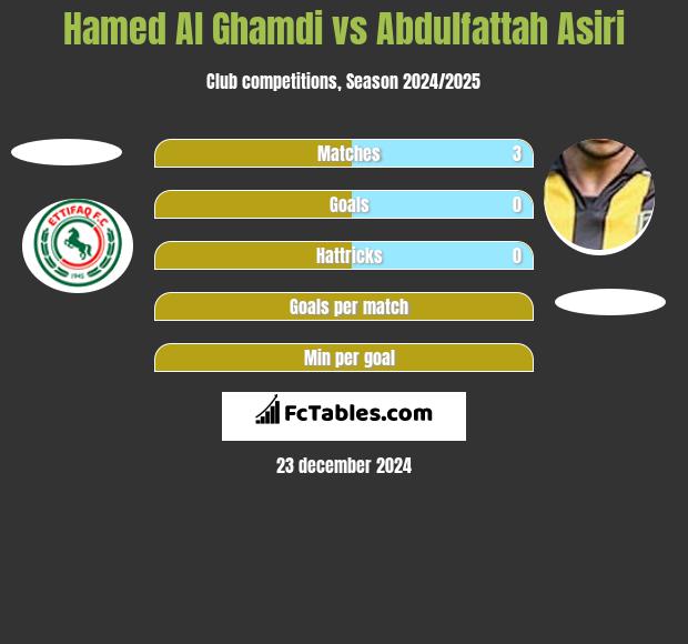 Hamed Al Ghamdi vs Abdulfattah Asiri h2h player stats