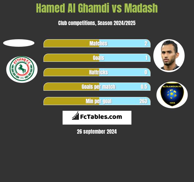 Hamed Al Ghamdi vs Madash h2h player stats