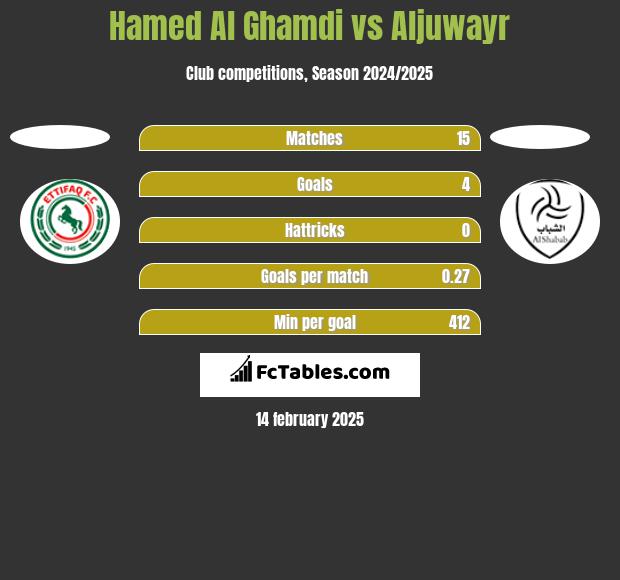 Hamed Al Ghamdi vs Aljuwayr h2h player stats