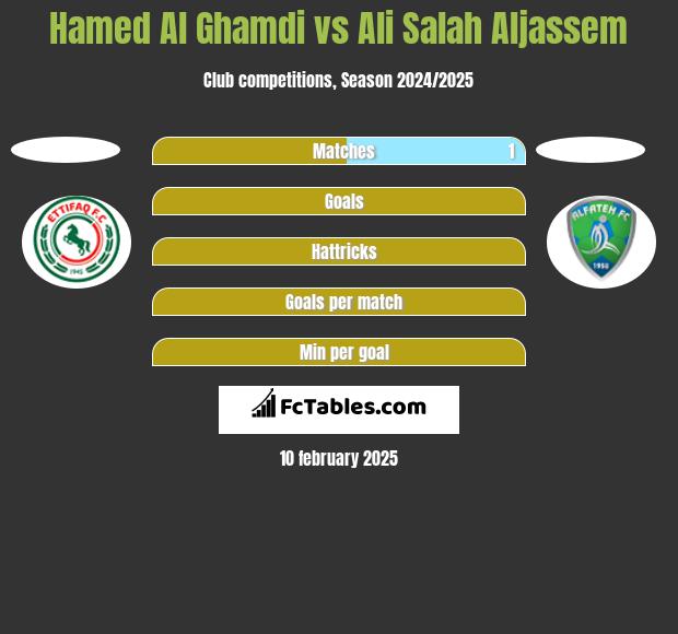 Hamed Al Ghamdi vs Ali Salah Aljassem h2h player stats