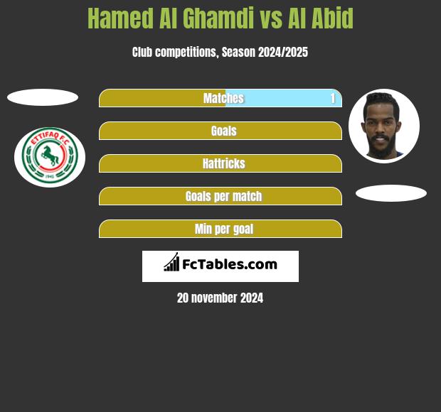 Hamed Al Ghamdi vs Al Abid h2h player stats