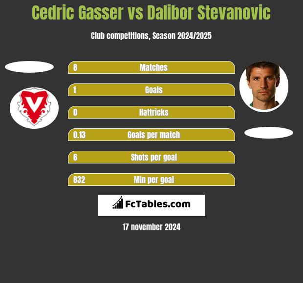 Cedric Gasser vs Dalibor Stevanović h2h player stats