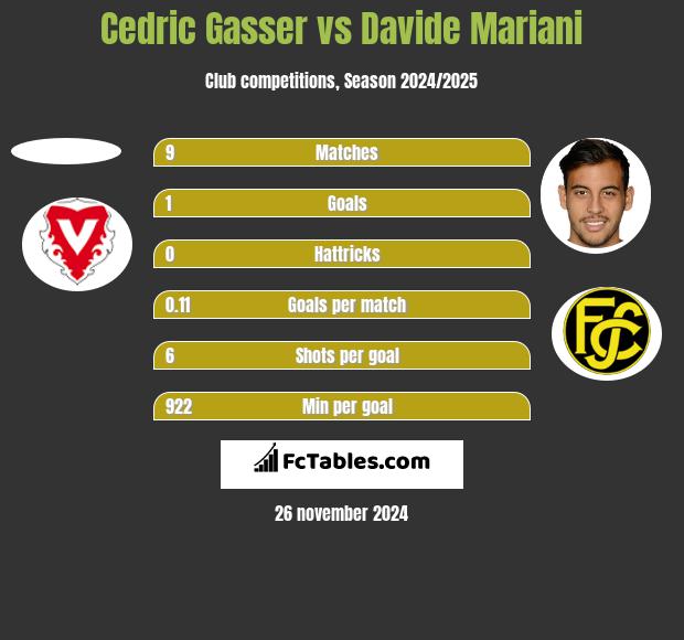 Cedric Gasser vs Davide Mariani h2h player stats