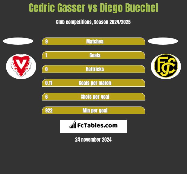 Cedric Gasser vs Diego Buechel h2h player stats