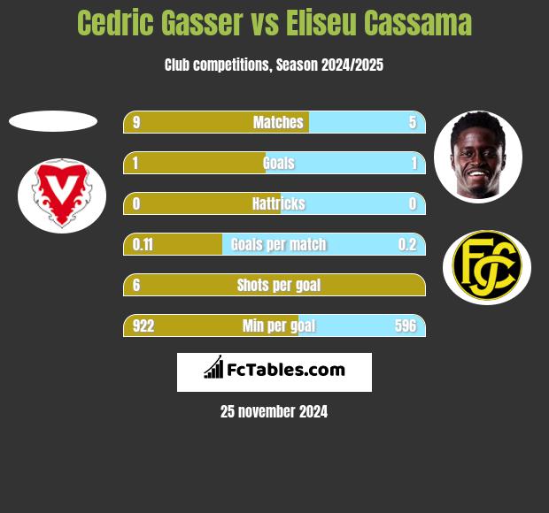 Cedric Gasser vs Eliseu Cassama h2h player stats