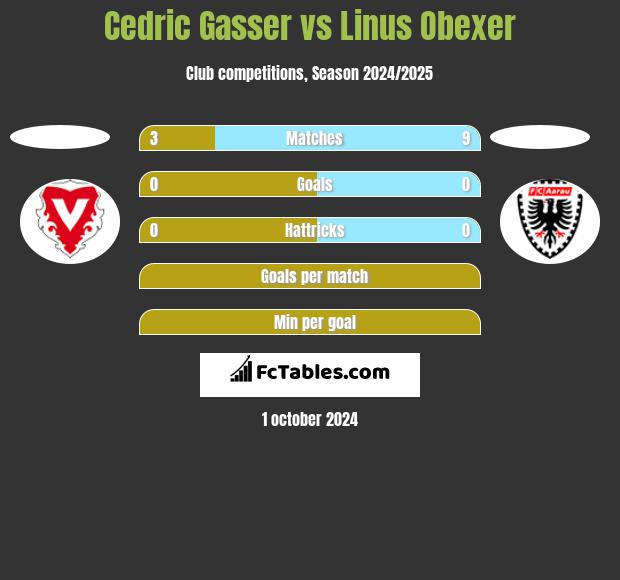 Cedric Gasser vs Linus Obexer h2h player stats