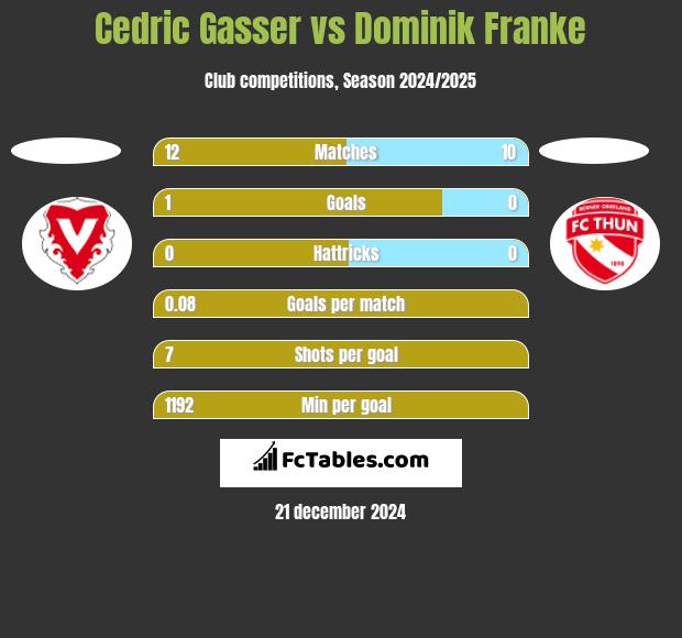 Cedric Gasser vs Dominik Franke h2h player stats