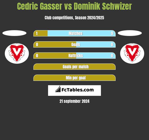 Cedric Gasser vs Dominik Schwizer h2h player stats