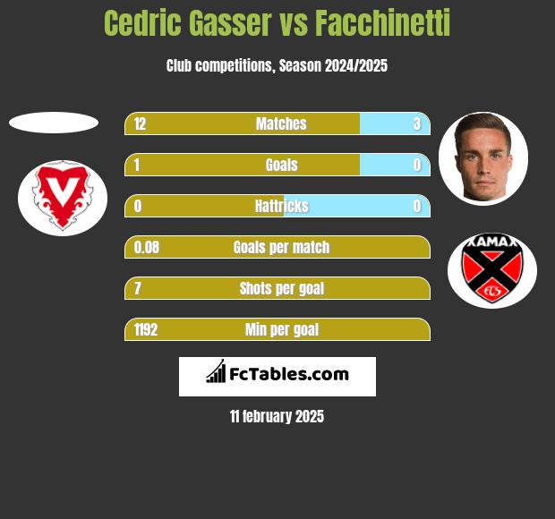 Cedric Gasser vs Facchinetti h2h player stats