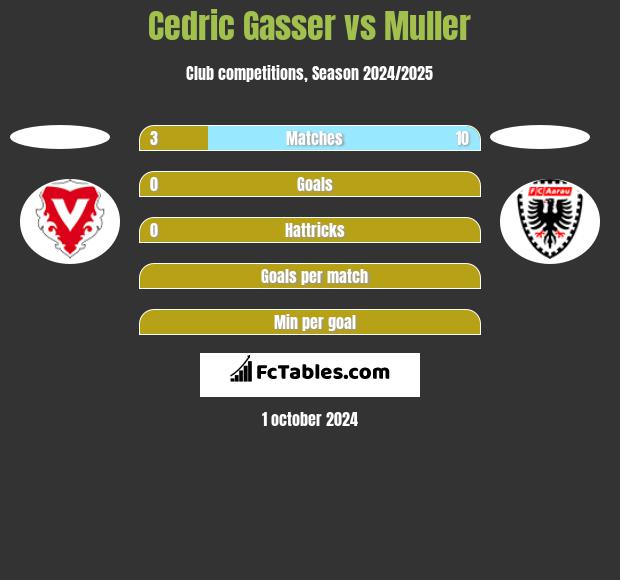 Cedric Gasser vs Muller h2h player stats