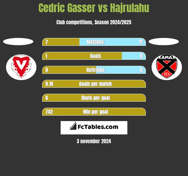 Cedric Gasser vs Hajrulahu h2h player stats