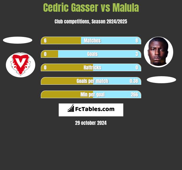 Cedric Gasser vs Malula h2h player stats