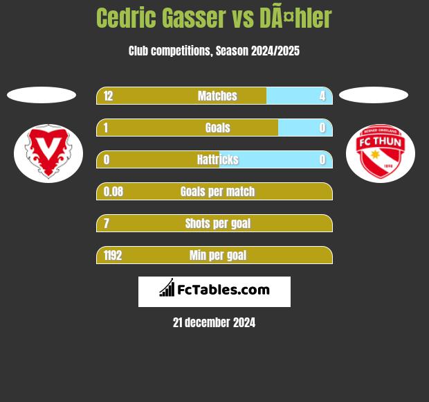 Cedric Gasser vs DÃ¤hler h2h player stats