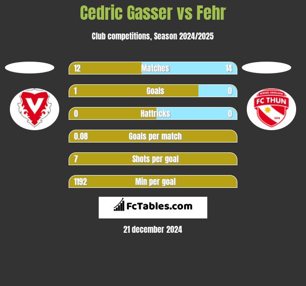 Cedric Gasser vs Fehr h2h player stats