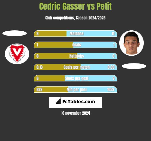 Cedric Gasser vs Petit h2h player stats