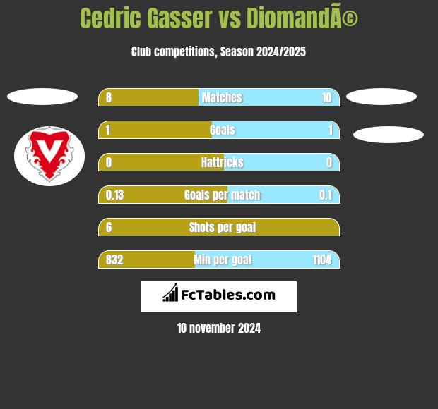 Cedric Gasser vs DiomandÃ© h2h player stats