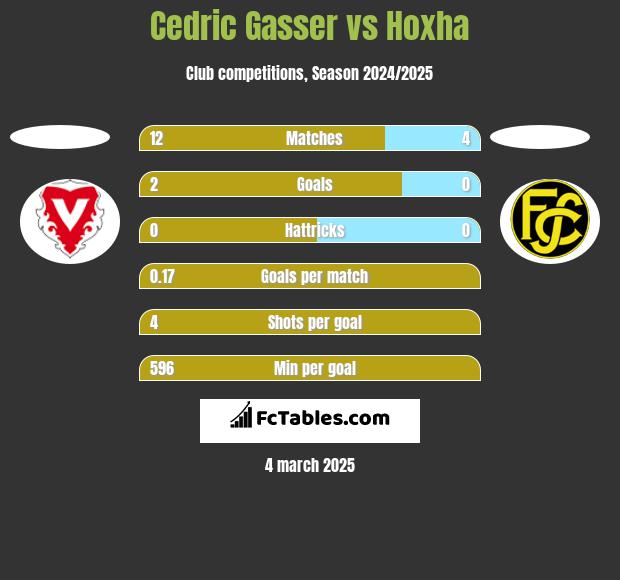 Cedric Gasser vs Hoxha h2h player stats