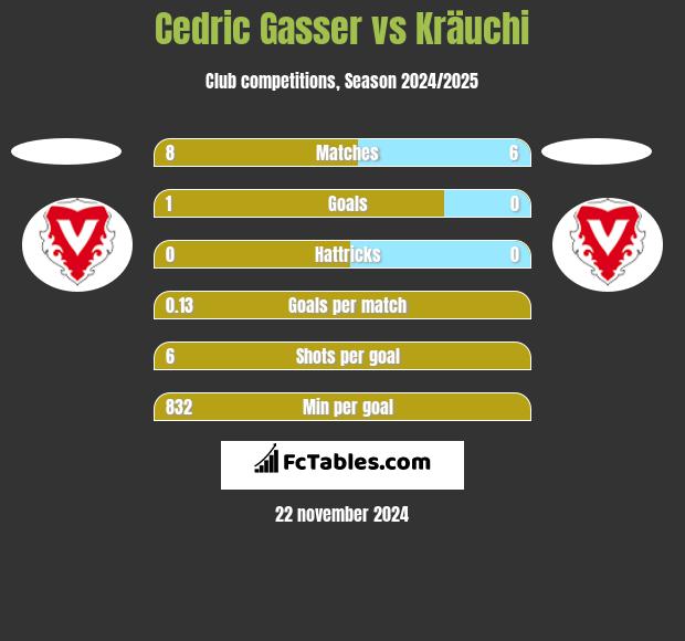 Cedric Gasser vs Kräuchi h2h player stats