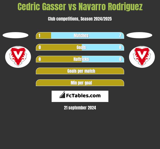 Cedric Gasser vs Navarro Rodriguez h2h player stats