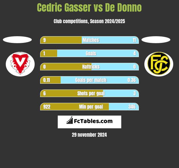 Cedric Gasser vs De Donno h2h player stats