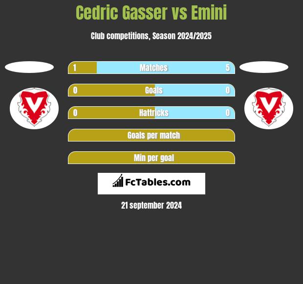 Cedric Gasser vs Emini h2h player stats