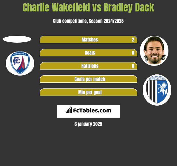 Charlie Wakefield vs Bradley Dack h2h player stats