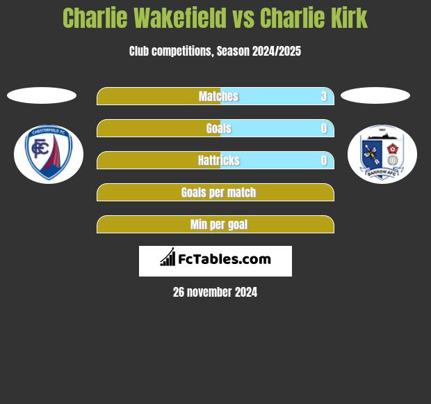 Charlie Wakefield vs Charlie Kirk h2h player stats