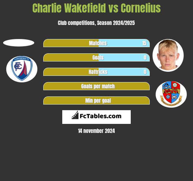 Charlie Wakefield vs Cornelius h2h player stats