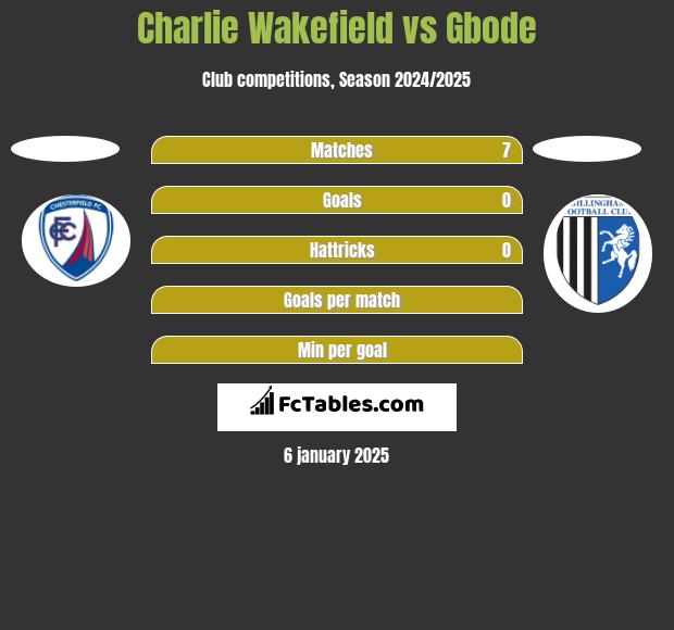 Charlie Wakefield vs Gbode h2h player stats