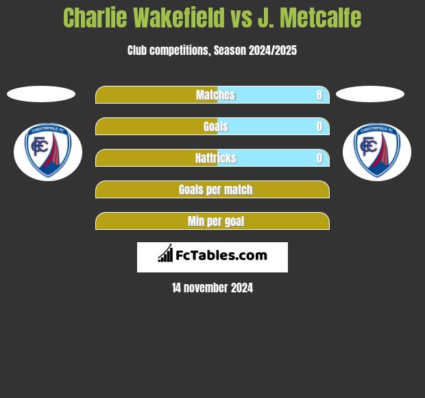 Charlie Wakefield vs J. Metcalfe h2h player stats