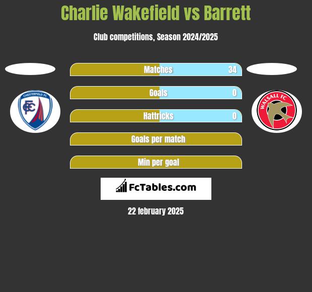 Charlie Wakefield vs Barrett h2h player stats