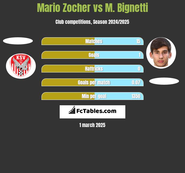 Mario Zocher vs M. Bignetti h2h player stats