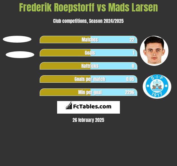 Frederik Roepstorff vs Mads Larsen h2h player stats